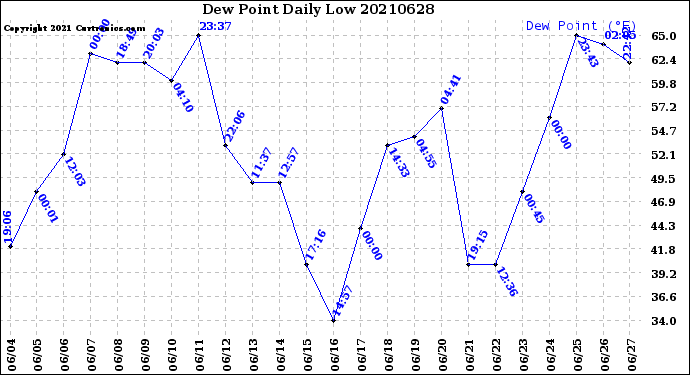 Milwaukee Weather Dew Point<br>Daily Low