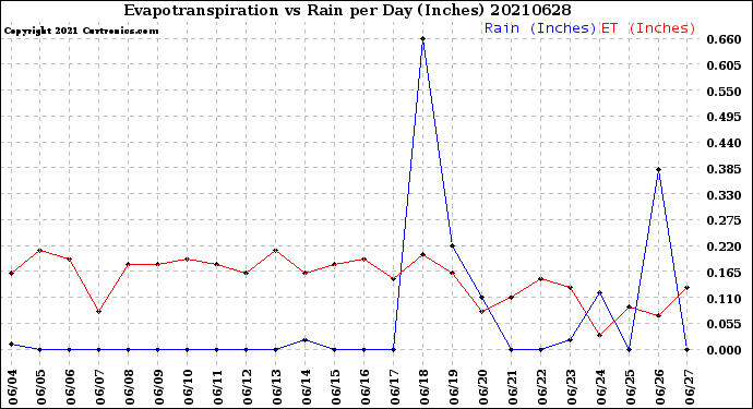 Milwaukee Weather Evapotranspiration<br>vs Rain per Day<br>(Inches)