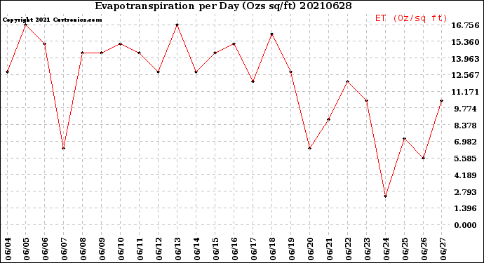 Milwaukee Weather Evapotranspiration<br>per Day (Ozs sq/ft)
