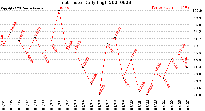 Milwaukee Weather Heat Index<br>Daily High