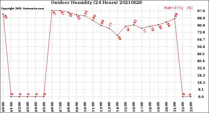Milwaukee Weather Outdoor Humidity<br>(24 Hours)