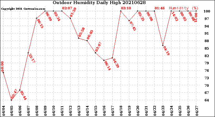 Milwaukee Weather Outdoor Humidity<br>Daily High