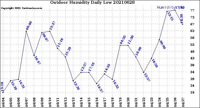 Milwaukee Weather Outdoor Humidity<br>Daily Low
