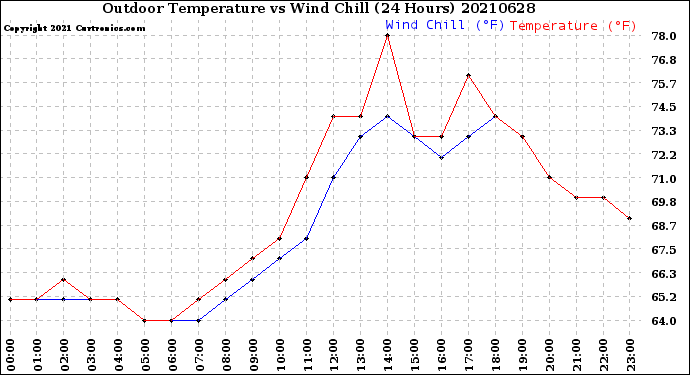 Milwaukee Weather Outdoor Temperature<br>vs Wind Chill<br>(24 Hours)