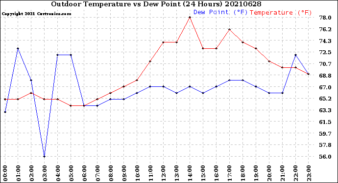 Milwaukee Weather Outdoor Temperature<br>vs Dew Point<br>(24 Hours)