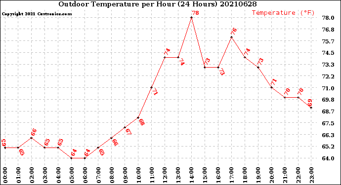 Milwaukee Weather Outdoor Temperature<br>per Hour<br>(24 Hours)