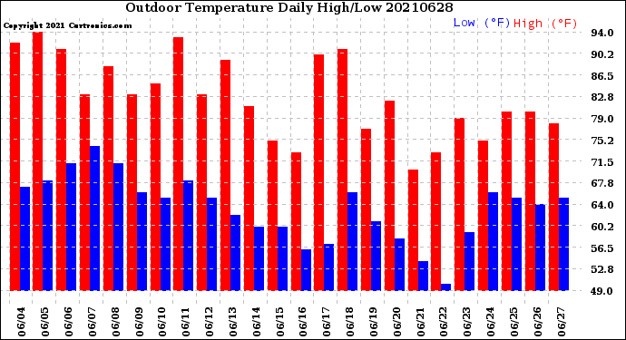 Milwaukee Weather Outdoor Temperature<br>Daily High/Low