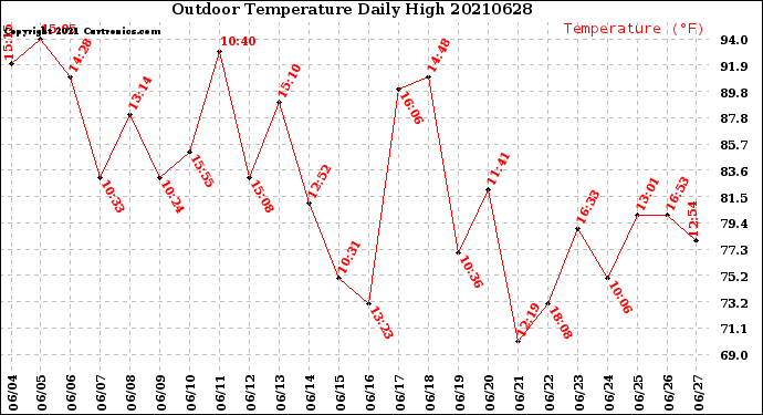 Milwaukee Weather Outdoor Temperature<br>Daily High