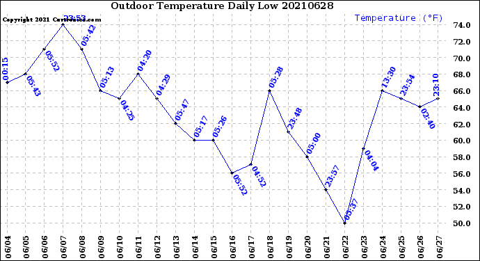 Milwaukee Weather Outdoor Temperature<br>Daily Low