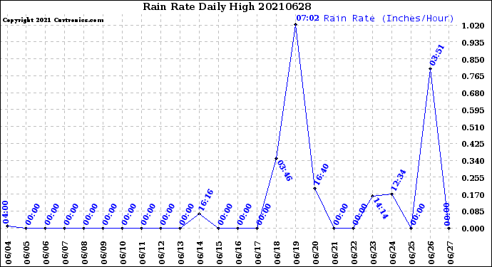 Milwaukee Weather Rain Rate<br>Daily High