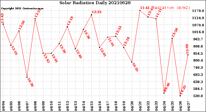 Milwaukee Weather Solar Radiation<br>Daily