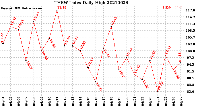 Milwaukee Weather THSW Index<br>Daily High