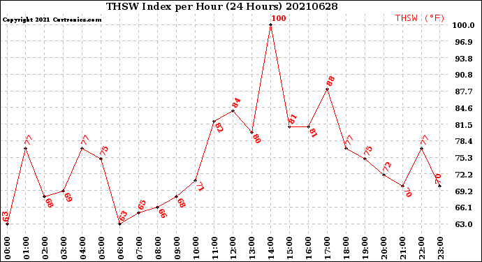 Milwaukee Weather THSW Index<br>per Hour<br>(24 Hours)