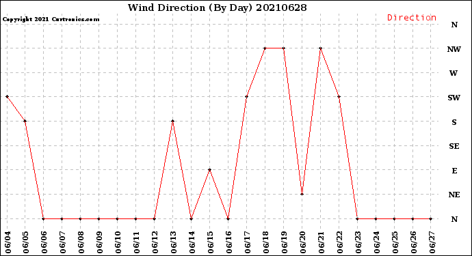Milwaukee Weather Wind Direction<br>(By Day)