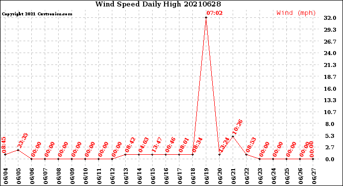 Milwaukee Weather Wind Speed<br>Daily High