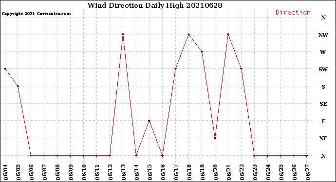 Milwaukee Weather Wind Direction<br>Daily High