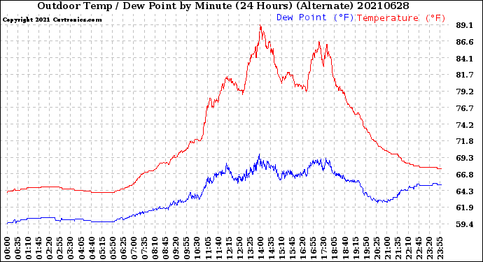 Milwaukee Weather Outdoor Temp / Dew Point<br>by Minute<br>(24 Hours) (Alternate)