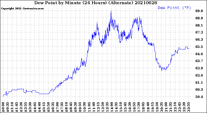 Milwaukee Weather Dew Point<br>by Minute<br>(24 Hours) (Alternate)