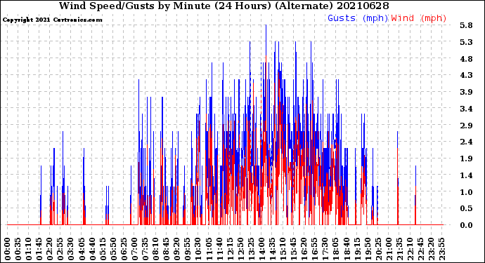 Milwaukee Weather Wind Speed/Gusts<br>by Minute<br>(24 Hours) (Alternate)