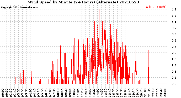 Milwaukee Weather Wind Speed<br>by Minute<br>(24 Hours) (Alternate)