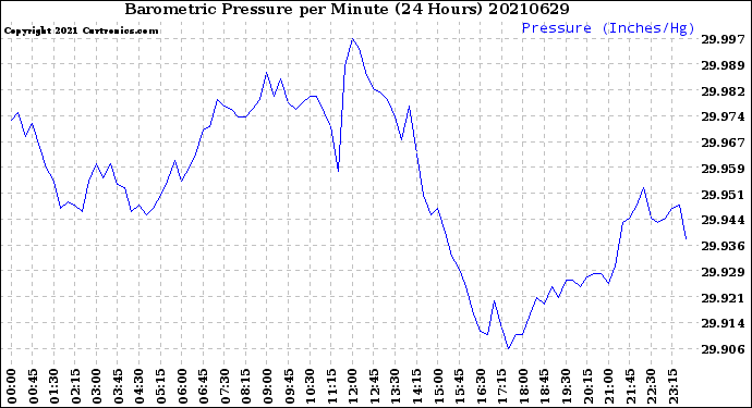Milwaukee Weather Barometric Pressure<br>per Minute<br>(24 Hours)