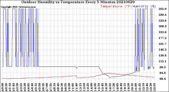 Milwaukee Weather Outdoor Humidity<br>vs Temperature<br>Every 5 Minutes