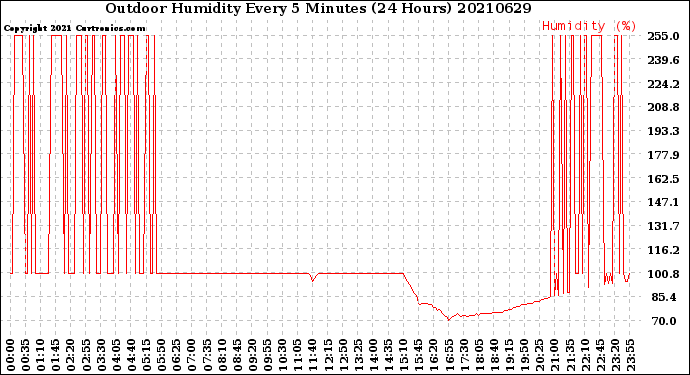 Milwaukee Weather Outdoor Humidity<br>Every 5 Minutes<br>(24 Hours)