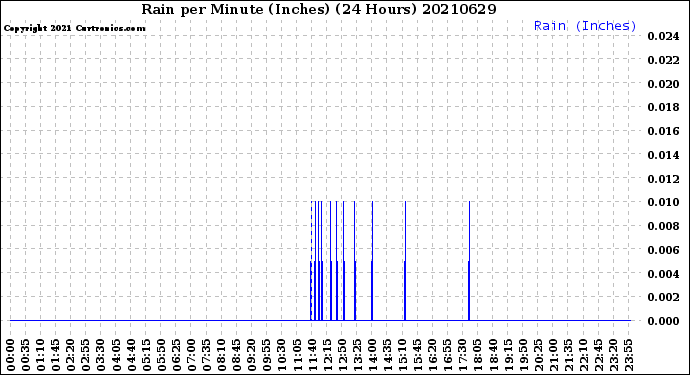 Milwaukee Weather Rain<br>per Minute<br>(Inches)<br>(24 Hours)
