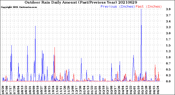 Milwaukee Weather Outdoor Rain<br>Daily Amount<br>(Past/Previous Year)
