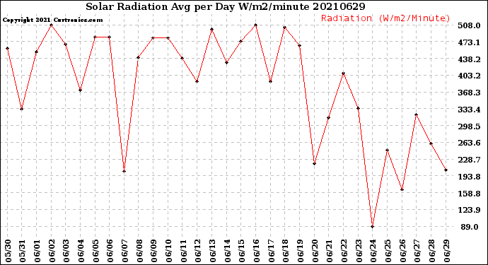 Milwaukee Weather Solar Radiation<br>Avg per Day W/m2/minute