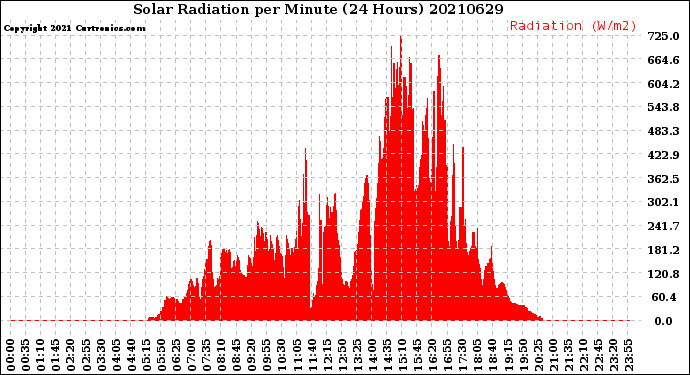 Milwaukee Weather Solar Radiation<br>per Minute<br>(24 Hours)
