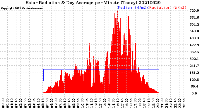 Milwaukee Weather Solar Radiation<br>& Day Average<br>per Minute<br>(Today)