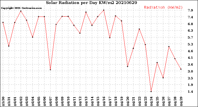 Milwaukee Weather Solar Radiation<br>per Day KW/m2
