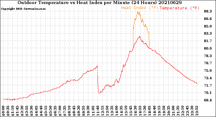 Milwaukee Weather Outdoor Temperature<br>vs Heat Index<br>per Minute<br>(24 Hours)