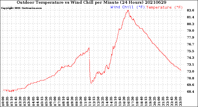 Milwaukee Weather Outdoor Temperature<br>vs Wind Chill<br>per Minute<br>(24 Hours)