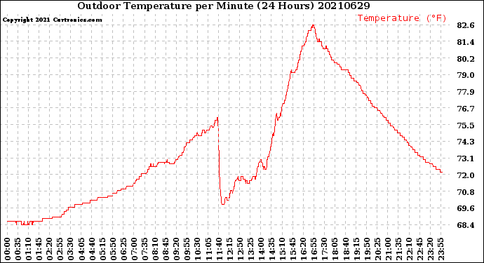Milwaukee Weather Outdoor Temperature<br>per Minute<br>(24 Hours)