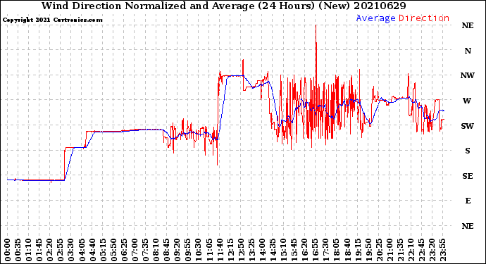 Milwaukee Weather Wind Direction<br>Normalized and Average<br>(24 Hours) (New)