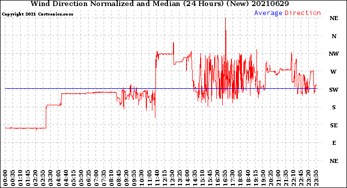 Milwaukee Weather Wind Direction<br>Normalized and Median<br>(24 Hours) (New)