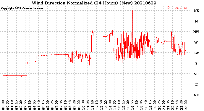 Milwaukee Weather Wind Direction<br>Normalized<br>(24 Hours) (New)