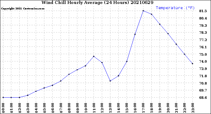 Milwaukee Weather Wind Chill<br>Hourly Average<br>(24 Hours)