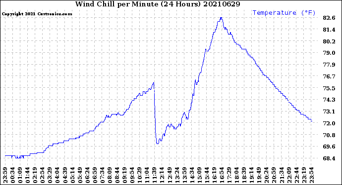 Milwaukee Weather Wind Chill<br>per Minute<br>(24 Hours)