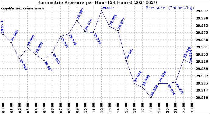 Milwaukee Weather Barometric Pressure<br>per Hour<br>(24 Hours)