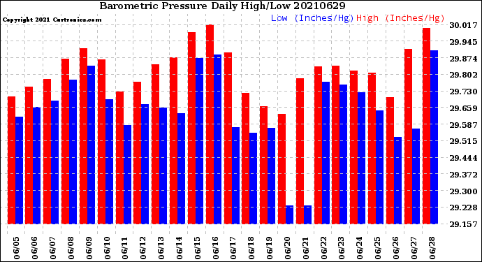 Milwaukee Weather Barometric Pressure<br>Daily High/Low