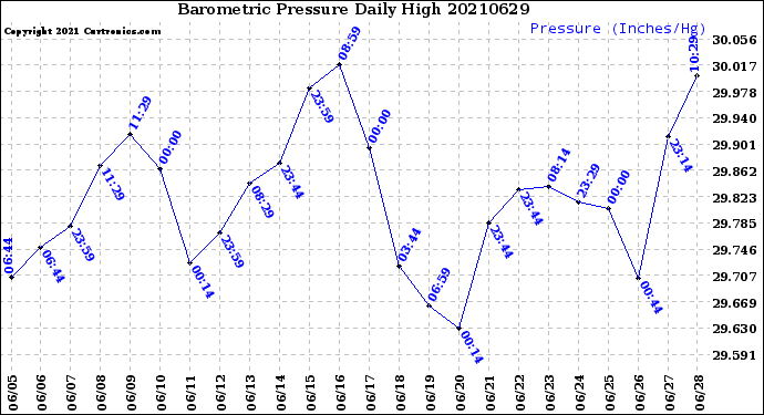 Milwaukee Weather Barometric Pressure<br>Daily High