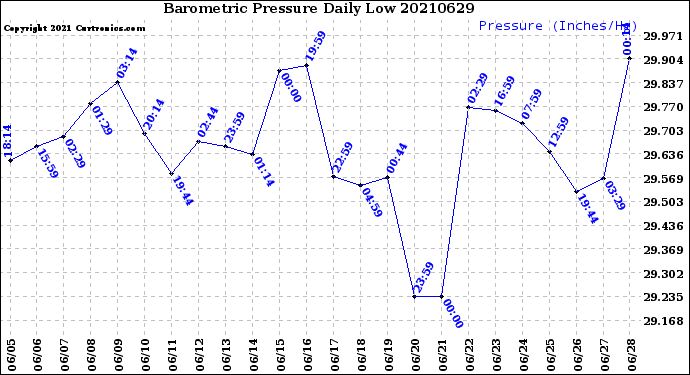 Milwaukee Weather Barometric Pressure<br>Daily Low