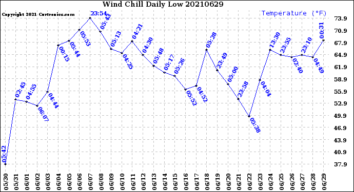 Milwaukee Weather Wind Chill<br>Daily Low