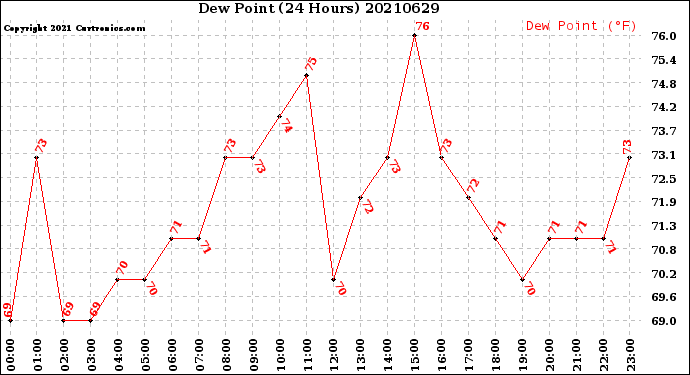 Milwaukee Weather Dew Point<br>(24 Hours)