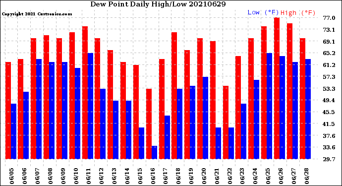Milwaukee Weather Dew Point<br>Daily High/Low