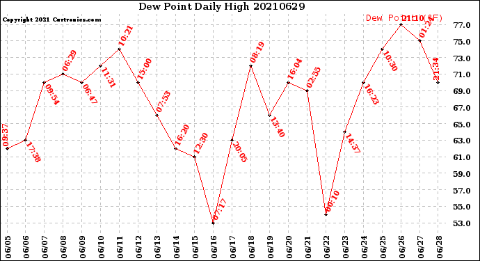 Milwaukee Weather Dew Point<br>Daily High