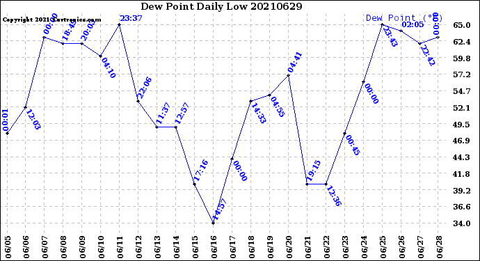 Milwaukee Weather Dew Point<br>Daily Low